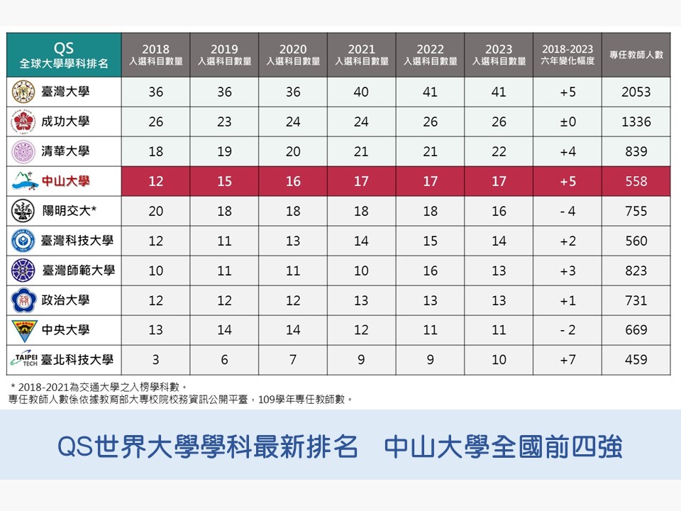 QS世界大學學科最新排名　中山大學全國前四強