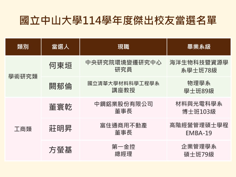 114學年度傑出校友當選名單