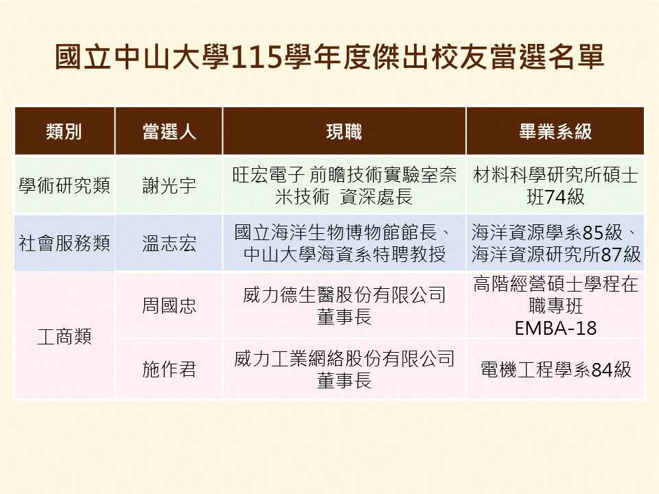 115學年度傑出校友獲獎名單